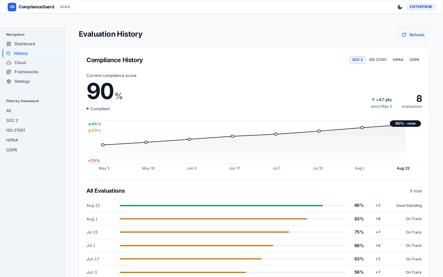 ComplianceGuard score trend chart with compliance zone bands and per-framework tabs across SOC 2, ISO 27001, HIPAA, and GDPR